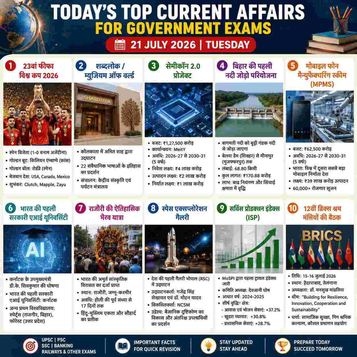 Today's Top 10 Current Affairs for Government Exams – 21 July 2026 Tuesday featuring FIFA World Cup 2026, Semicon 2.0, Bihar River Link Project, MPMS, AI University, BRICS Labour Meeting and other important current affairs.