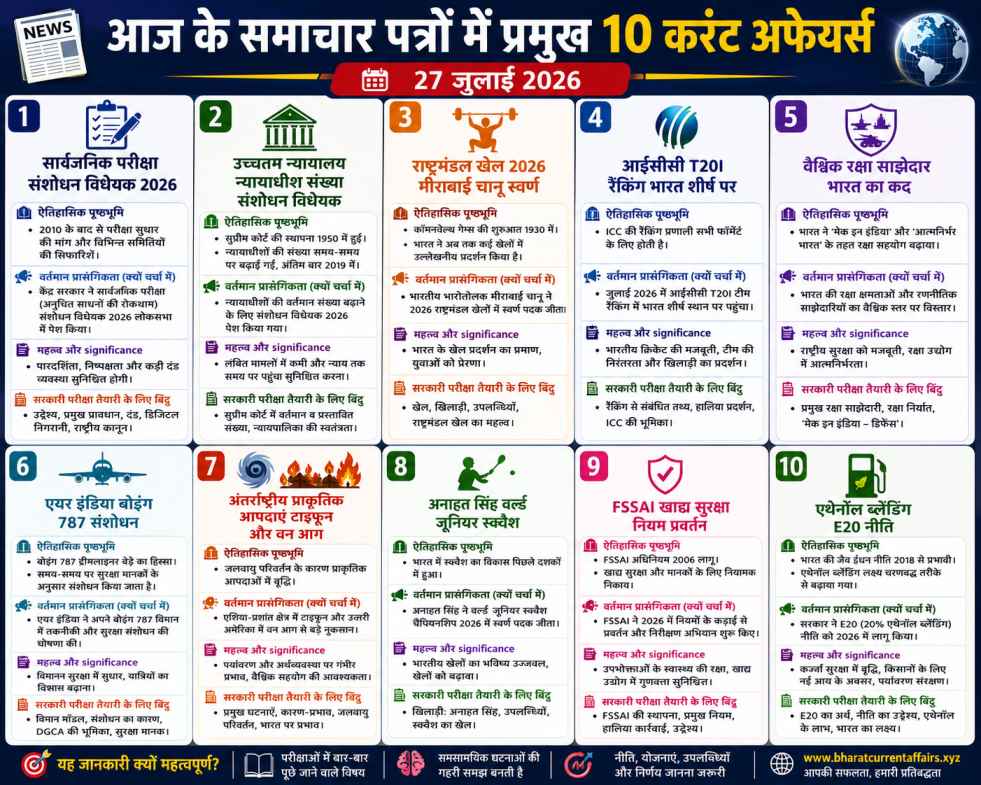 27 जुलाई 2026 के टॉप 10 करंट अफेयर्स की हिंदी इन्फोग्राफिक जिसमें सार्वजनिक परीक्षा संशोधन विधेयक 2026, ICC T20I रैंकिंग, मीराबाई चानू, FSSAI नियम, E20 नीति और अन्य महत्वपूर्ण परीक्षा उपयोगी विषय शामिल हैं।