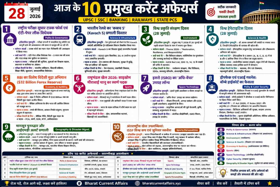 28 जुलाई 2026 के टॉप 10 करेंट अफेयर्स इन्फोग्राफिक | UPSC SSC Banking Railway PCS Exam Preparation