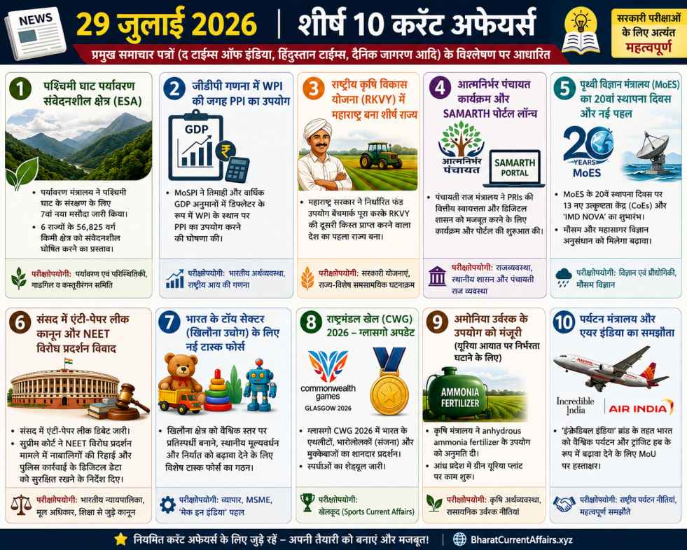 29 जुलाई 2026 के टॉप 10 करेंट अफेयर्स का हिंदी इन्फोग्राफिक, जिसमें Western Ghats ESA, GDP में PPI, RKVY, SAMARTH Portal, MoES, एंटी-पेपर लीक कानून, टॉय सेक्टर, CWG 2026, अमोनिया उर्वरक और पर्यटन मंत्रालय–एयर इंडिया समझौता शामिल हैं।