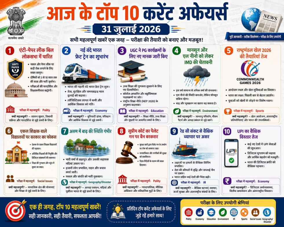 31 जुलाई 2026 का हिंदी करेंट अफेयर्स इन्फोग्राफिक जिसमें आज के टॉप 10 महत्वपूर्ण विषय शामिल हैं—एंटी पेपर लीक बिल, वंदे भारत फ्रेट ट्रेन, UGC PG प्रोग्राम, मानसून और एल नीनो, राष्ट्रमंडल खेल, एकल शिक्षक विद्यालय, असम बाढ़, सुप्रीम कोर्ट पेलेट गन, रेड सी संकट और वैश्विक UPI विस्तार।