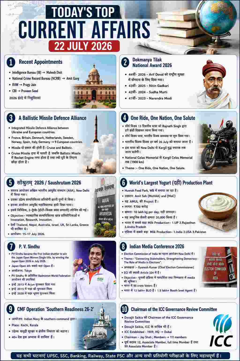Today's Top Current Affairs in Hindi 22 July 2026 infographic featuring Recent Appointments, Lokmanya Tilak National Award 2026, Ballistic Missile Defence Alliance, One Ride One Nation One Salute, Sushrutam 2026, World's Largest Yogurt Production Plant, PV Sindhu, Indian Media Conference 2026, CMF Operation Southern Readiness 26-2 and ICC Governance Review Committee.
