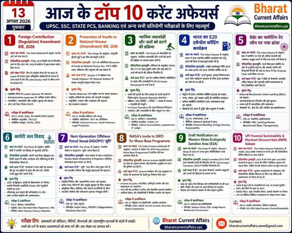 13 August 2026 के Top 10 Current Affairs in Hindi – UPSC, SSC और State PCS परीक्षा की तैयारी