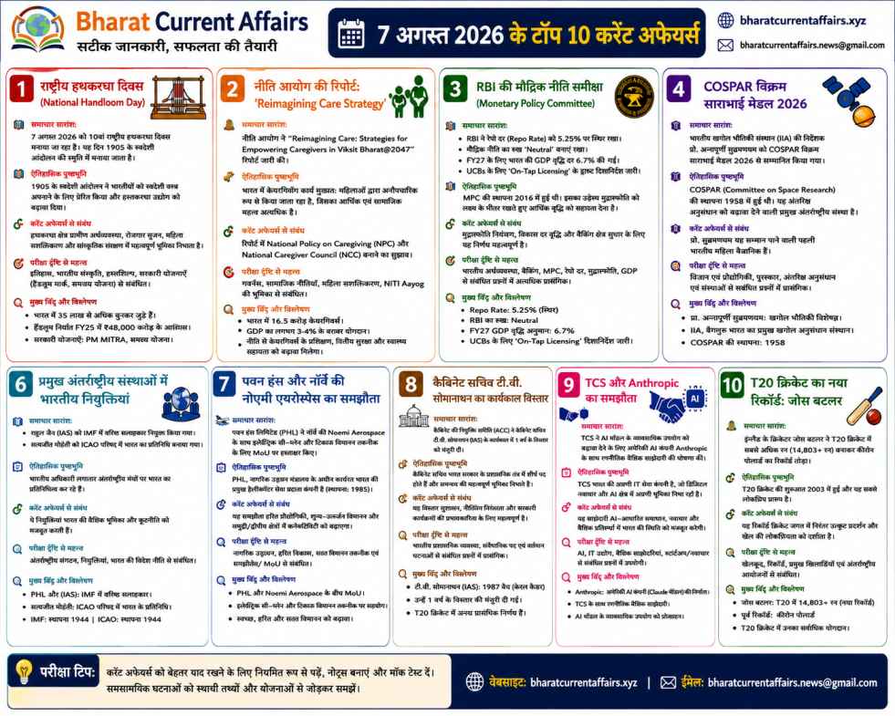 7 अगस्त 2026 के टॉप 10 करेंट अफेयर्स इन हिंदी | UPSC SSC Banking State PCS Current Affairs | Bharat Current Affairs