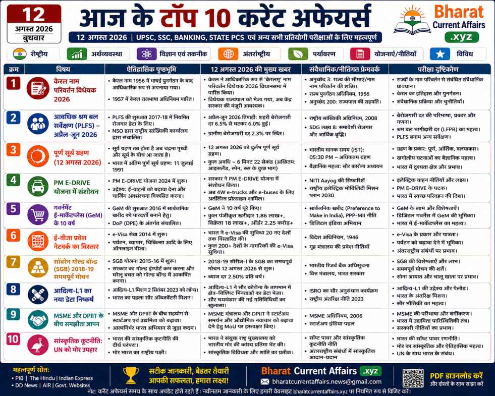 12 August 2026 के Top 10 Current Affairs in Hindi for UPSC, SSC, Banking and State PCS
