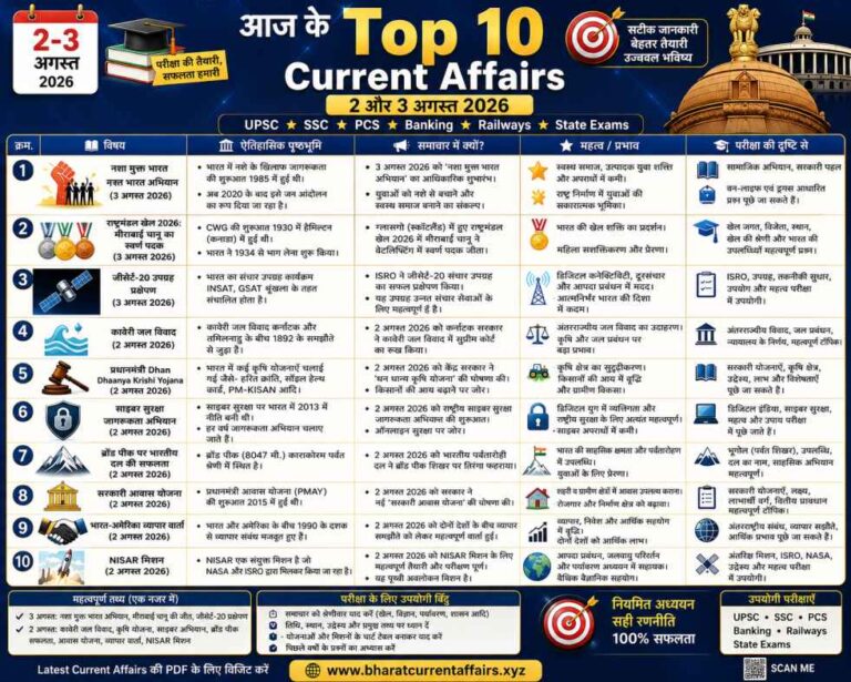 2 और 3 अगस्त 2026 के Top 10 Current Affairs का हिंदी इन्फोग्राफिक, जिसमें UPSC, SSC, PCS, Banking, Railways एवं State Exams के लिए महत्वपूर्ण समसामयिक घटनाएं, ऐतिहासिक पृष्ठभूमि, परीक्षा महत्व और प्रमुख तथ्य शामिल हैं।